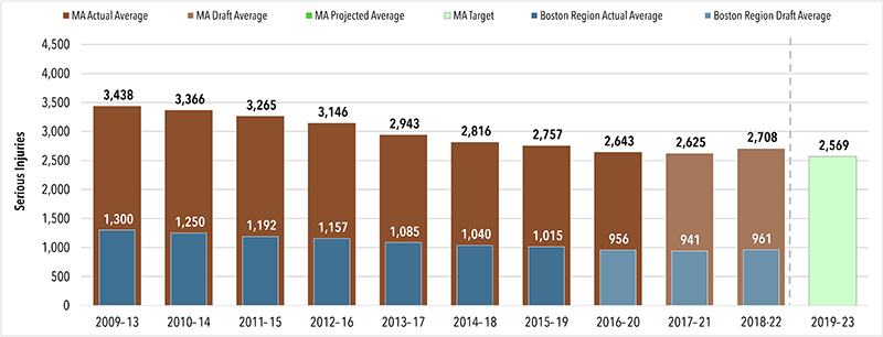A chart showing the number of serious injuries targeted for a four year 2019 to 2023 average time band for Massachusetts' roadways and within the Boston Region. A chart showing the number of serious injuries targeted for a four year 2019 to 2023 average time band for Massachusetts' roadways and within the Boston Region.